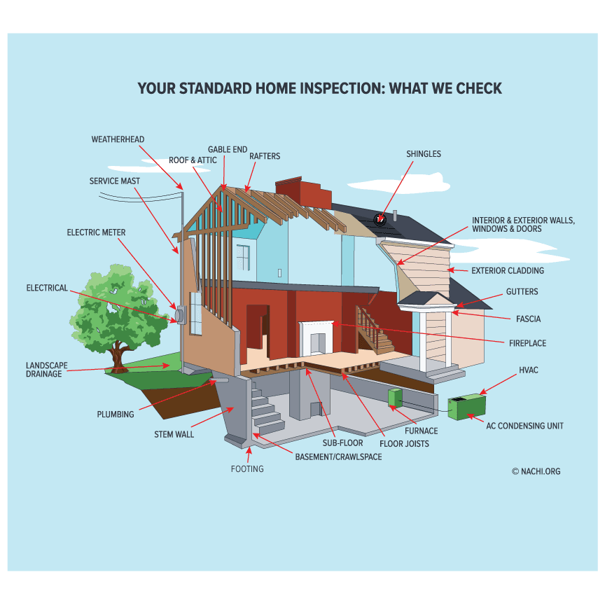 What we inspect — standard home inspection diagram